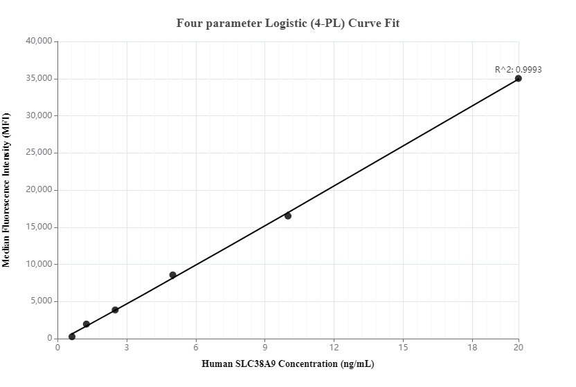 Cytometric bead array standard curve of MP00274-1